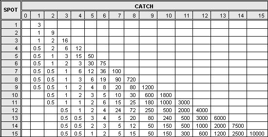 example keno payout schedule